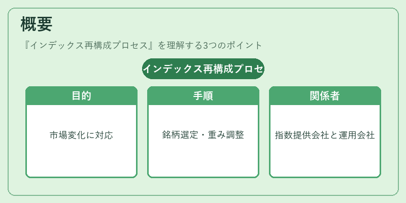 概要（インデックス再構成プロセス）の図解