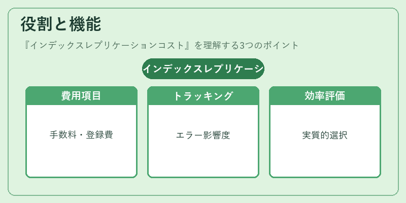 役割と機能(インデックスレプリケーションコスト)の図解