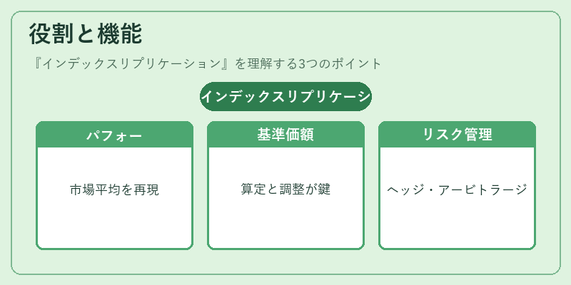 役割と機能（インデックスリプリケーション）の図解