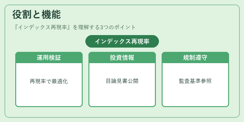 役割と機能（インデックス再現率）の図解