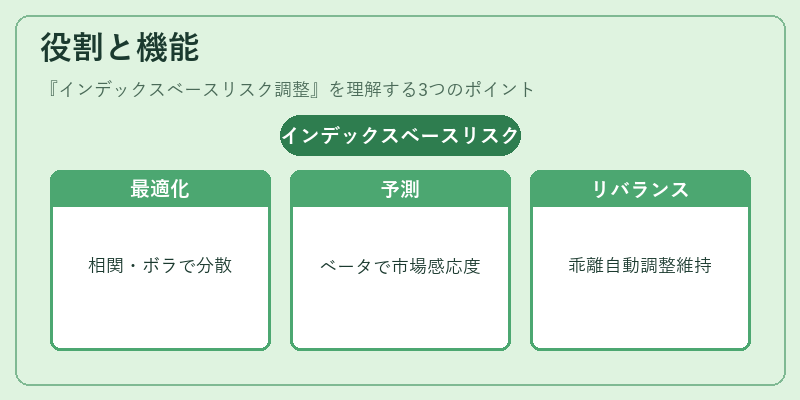役割と機能（インデックスベースリスク調整）の図解