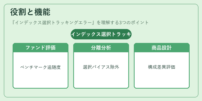 役割と機能（インデックス選択トラッキングエラー）の図解
