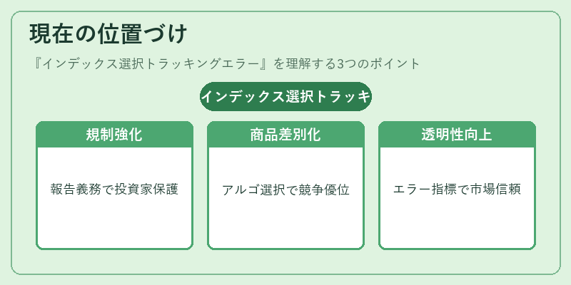 現在の位置づけ（インデックス選択トラッキングエラー）の図解