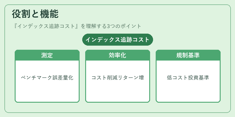 役割と機能（インデックス追跡コスト）の図解