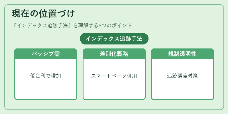 現在の位置づけ（インデックス追跡手法）の図解