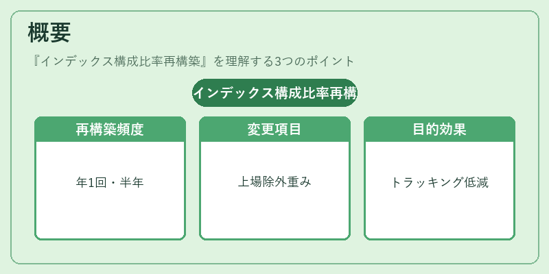 概要（インデックス構成比率再構築）の図解