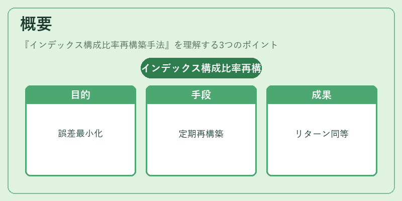 概要（インデックス構成比率再構築手法）の図解