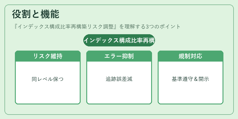 役割と機能(インデックス構成比率再構築リスク調整)の図解