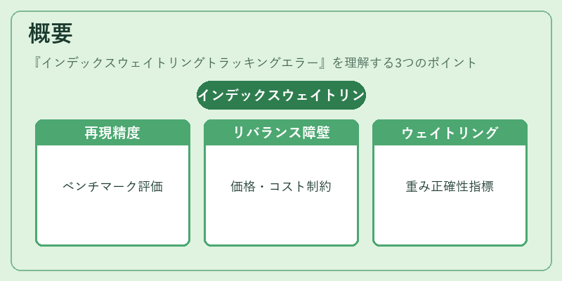 概要（インデックスウェイトリングトラッキングエラー）の図解