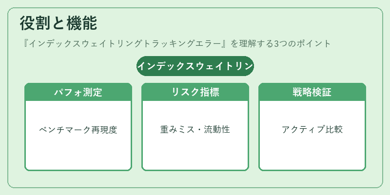 役割と機能（インデックスウェイトリングトラッキングエラー）の図解