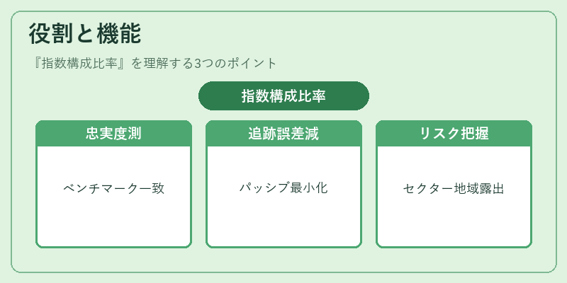 役割と機能（指数構成比率）の図解