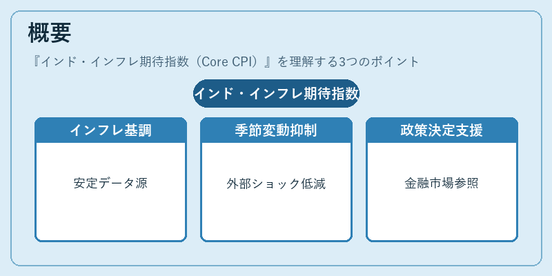 概要（インド・インフレ期待指数（Core CPI））の図解