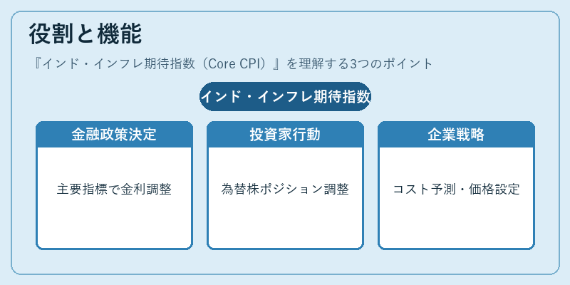 役割と機能（インド・インフレ期待指数（Core CPI））の図解
