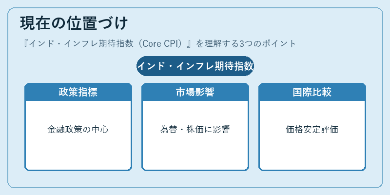 現在の位置づけ（インド・インフレ期待指数（Core CPI））の図解