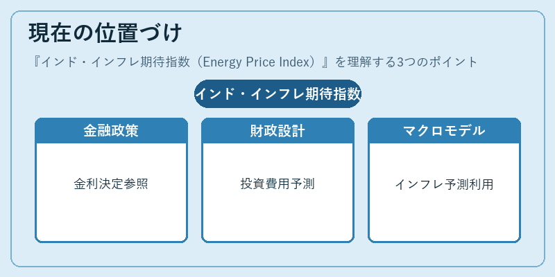 現在の位置づけ(インド・インフレ期待指数(Energy Price Index))の図解