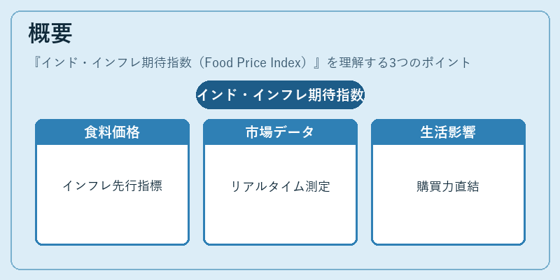 概要（インド・インフレ期待指数（Food Price Index））の図解