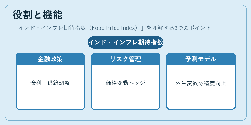 役割と機能（インド・インフレ期待指数（Food Price Index））の図解