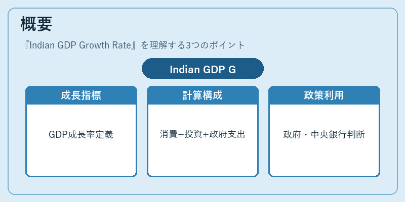 概要（Indian GDP Growth Rate）の図解