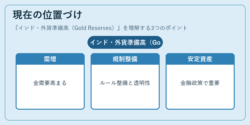 現在の位置づけ（インド・外貨準備高（Gold Reserves））の図解