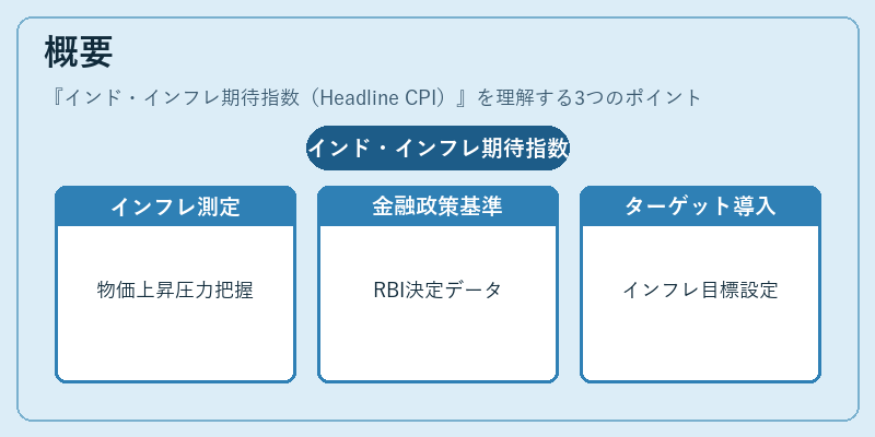概要(インド・インフレ期待指数(Headline CPI))の図解