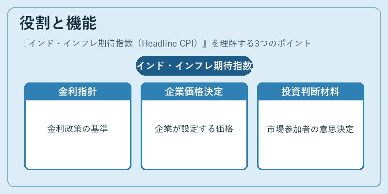 役割と機能(インド・インフレ期待指数(Headline CPI))の図解