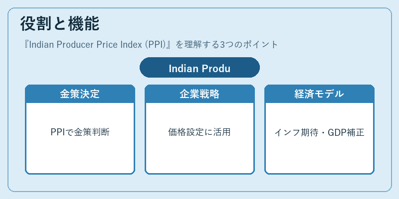 役割と機能（Indian Producer Price Index (PPI)）の図解