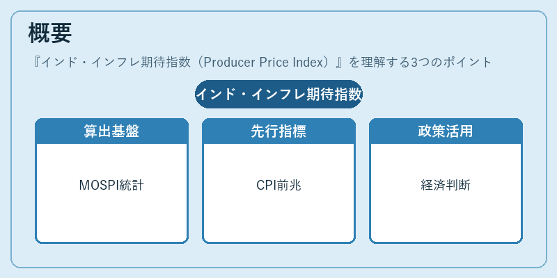 概要（インド・インフレ期待指数（Producer Price Index））の図解