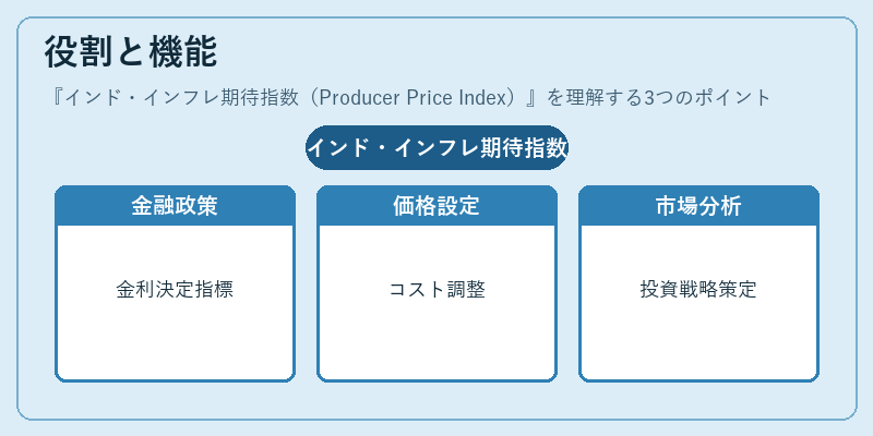 役割と機能（インド・インフレ期待指数（Producer Price Index））の図解
