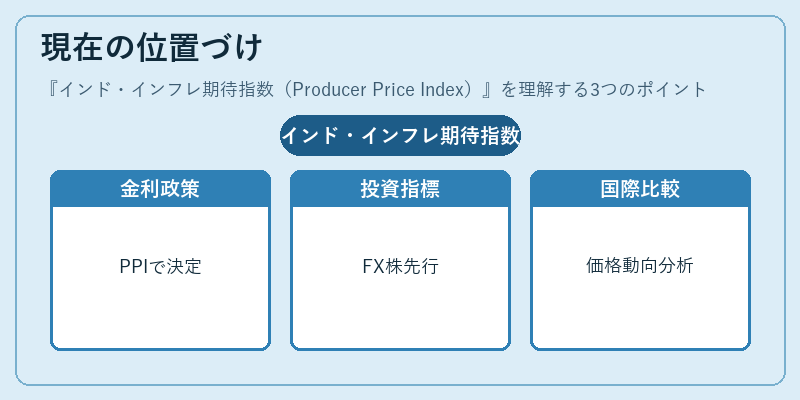 現在の位置づけ（インド・インフレ期待指数（Producer Price Index））の図解