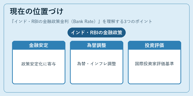 現在の位置づけ（インド・RBIの金融政策金利（Bank Rate））の図解