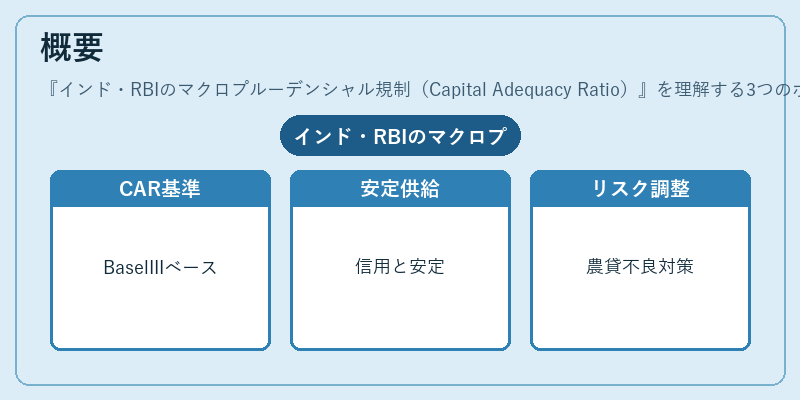 概要（インド・RBIのマクロプルーデンシャル規制（Capital Adequacy Ratio））の図解