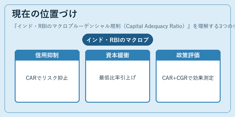 現在の位置づけ（インド・RBIのマクロプルーデンシャル規制（Capital Adequacy Ratio））の図解