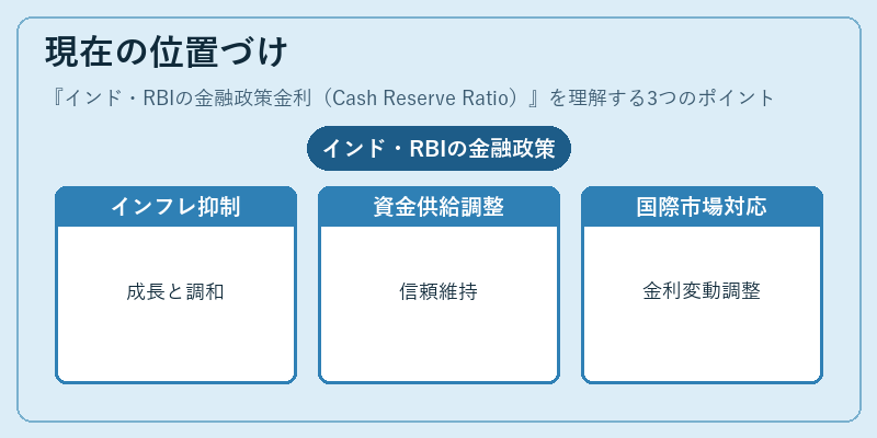 現在の位置づけ(インド・RBIの金融政策金利(Cash Reserve Ratio))の図解