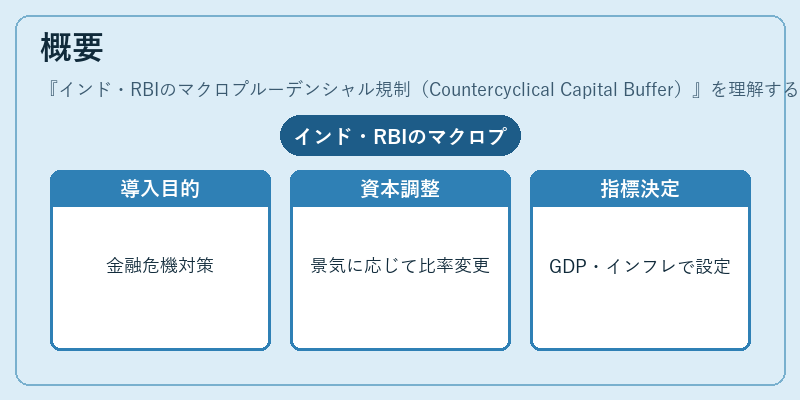 概要（インド・RBIのマクロプルーデンシャル規制（Countercyclical Capital Buffer））の図解