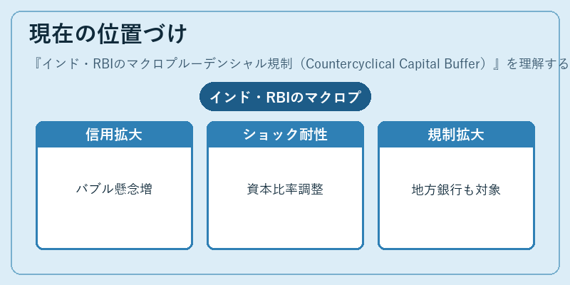 現在の位置づけ（インド・RBIのマクロプルーデンシャル規制（Countercyclical Capital Buffer））の図解