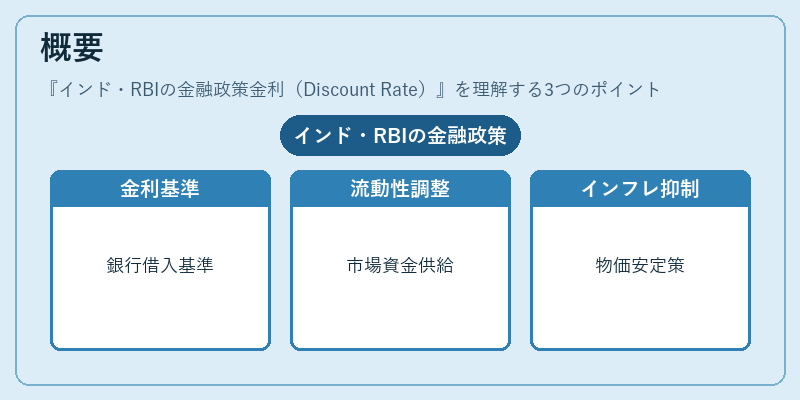 概要(インド・RBIの金融政策金利(Discount Rate))の図解
