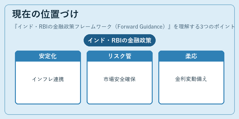 現在の位置づけ(インド・RBIの金融政策フレームワーク(Forward Guidance))の図解