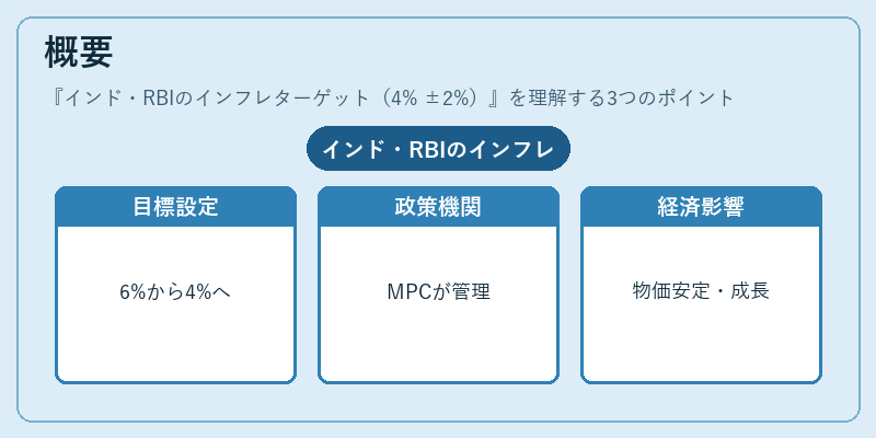 概要(インド・RBIのインフレターゲット(4% ±2%))の図解