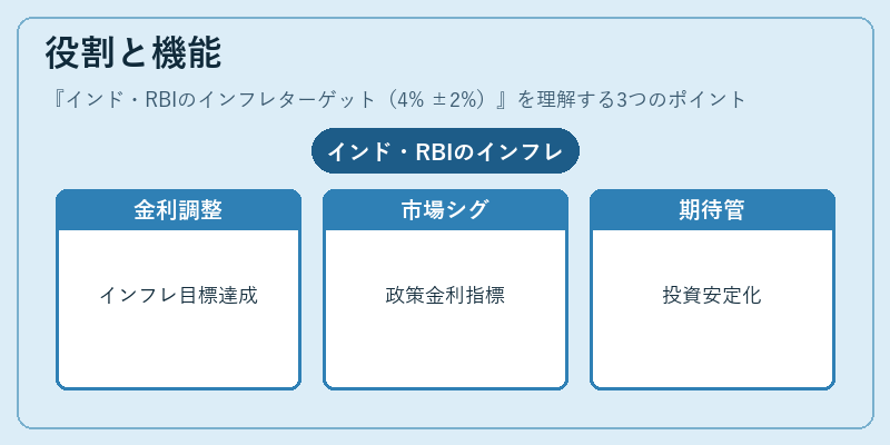 役割と機能(インド・RBIのインフレターゲット(4% ±2%))の図解