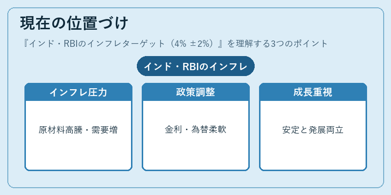 現在の位置づけ(インド・RBIのインフレターゲット(4% ±2%))の図解