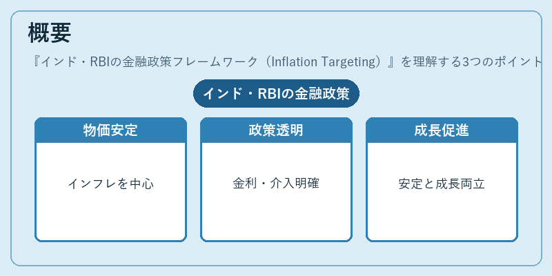 概要（インド・RBIの金融政策フレームワーク（Inflation Targeting））の図解