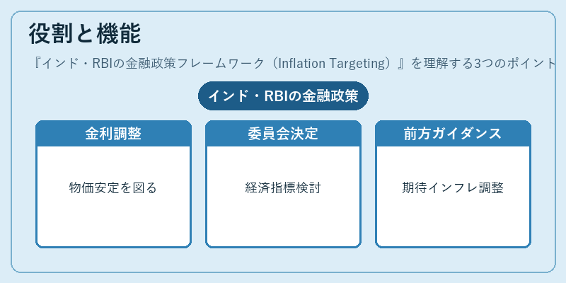 役割と機能（インド・RBIの金融政策フレームワーク（Inflation Targeting））の図解
