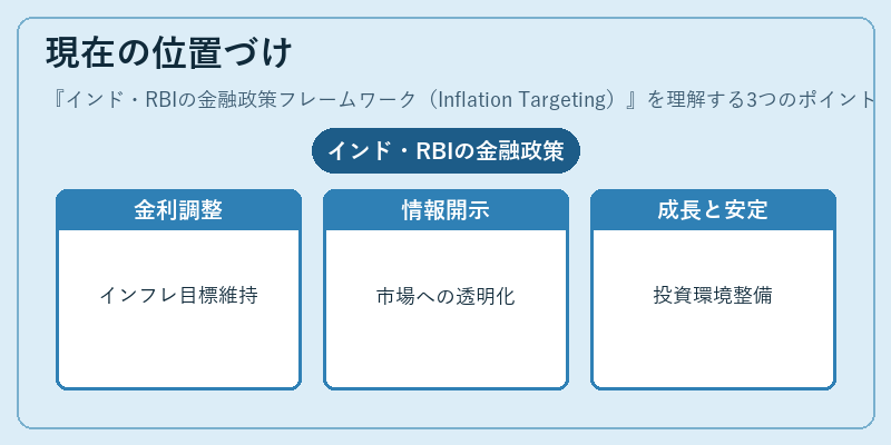 現在の位置づけ（インド・RBIの金融政策フレームワーク（Inflation Targeting））の図解
