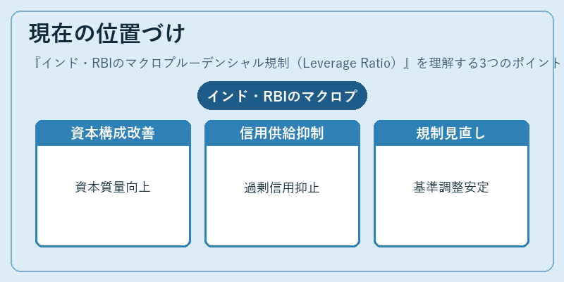 現在の位置づけ（インド・RBIのマクロプルーデンシャル規制（Leverage Ratio））の図解
