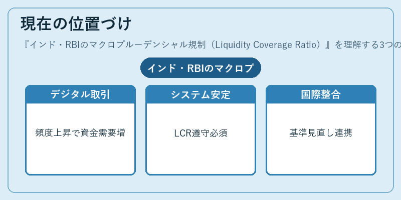 現在の位置づけ（インド・RBIのマクロプルーデンシャル規制（Liquidity Coverage Ratio））の図解