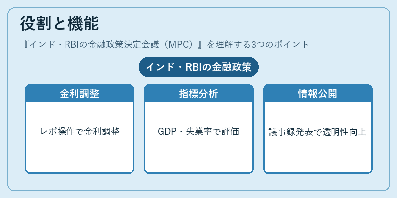 役割と機能（インド・RBIの金融政策決定会議（MPC））の図解