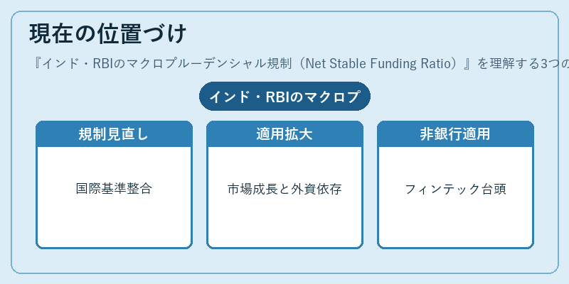 現在の位置づけ（インド・RBIのマクロプルーデンシャル規制（Net Stable Funding Ratio））の図解