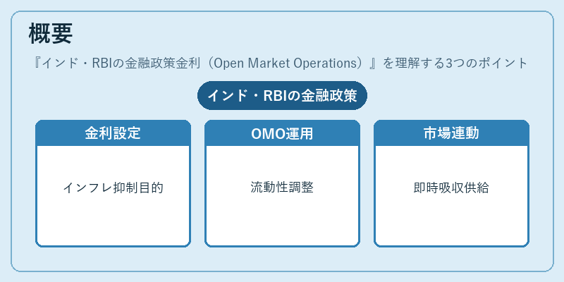 概要（インド・RBIの金融政策金利（Open Market Operations））の図解