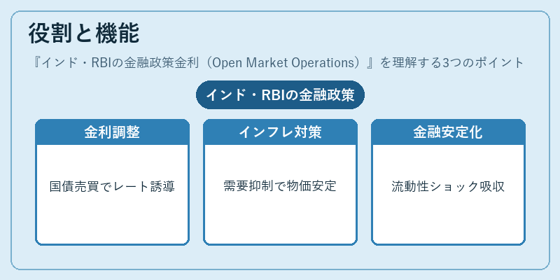 役割と機能（インド・RBIの金融政策金利（Open Market Operations））の図解