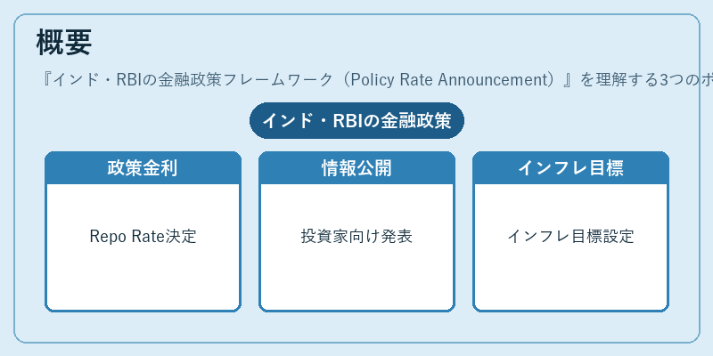 概要（インド・RBIの金融政策フレームワーク（Policy Rate Announcement））の図解